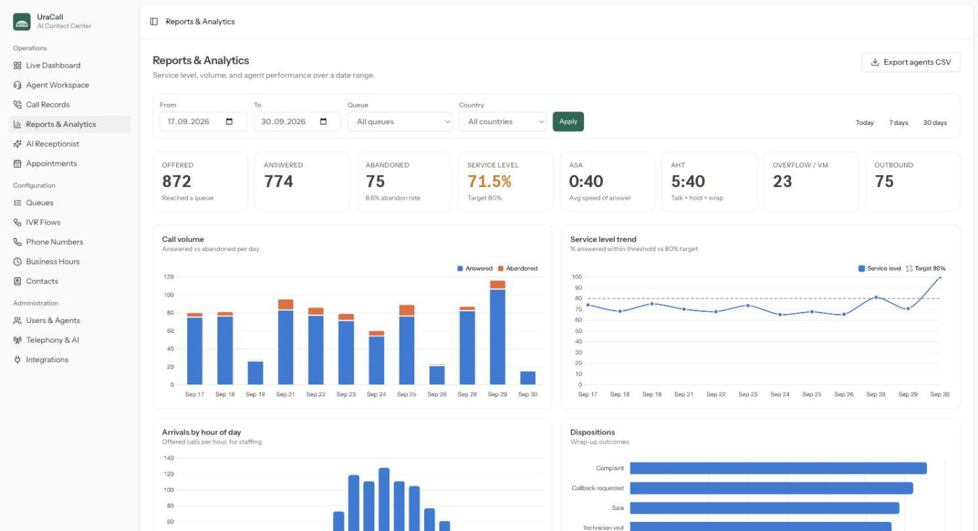 UraCall — Reports & SLA